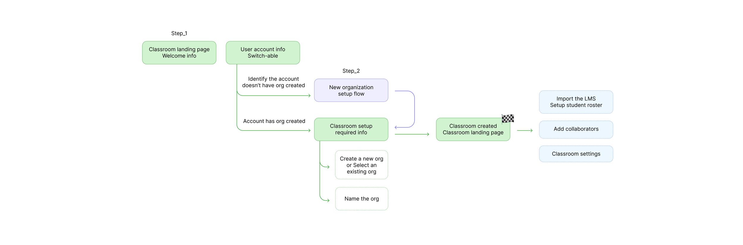Proposed onboarding flow
